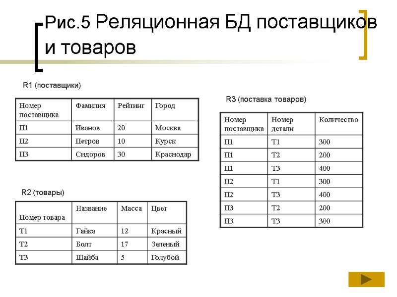 Рис.5 Реляционная БД поставщиков и товаров  R1 (поставщики) R2 (товары) R3 (поставка товаров)